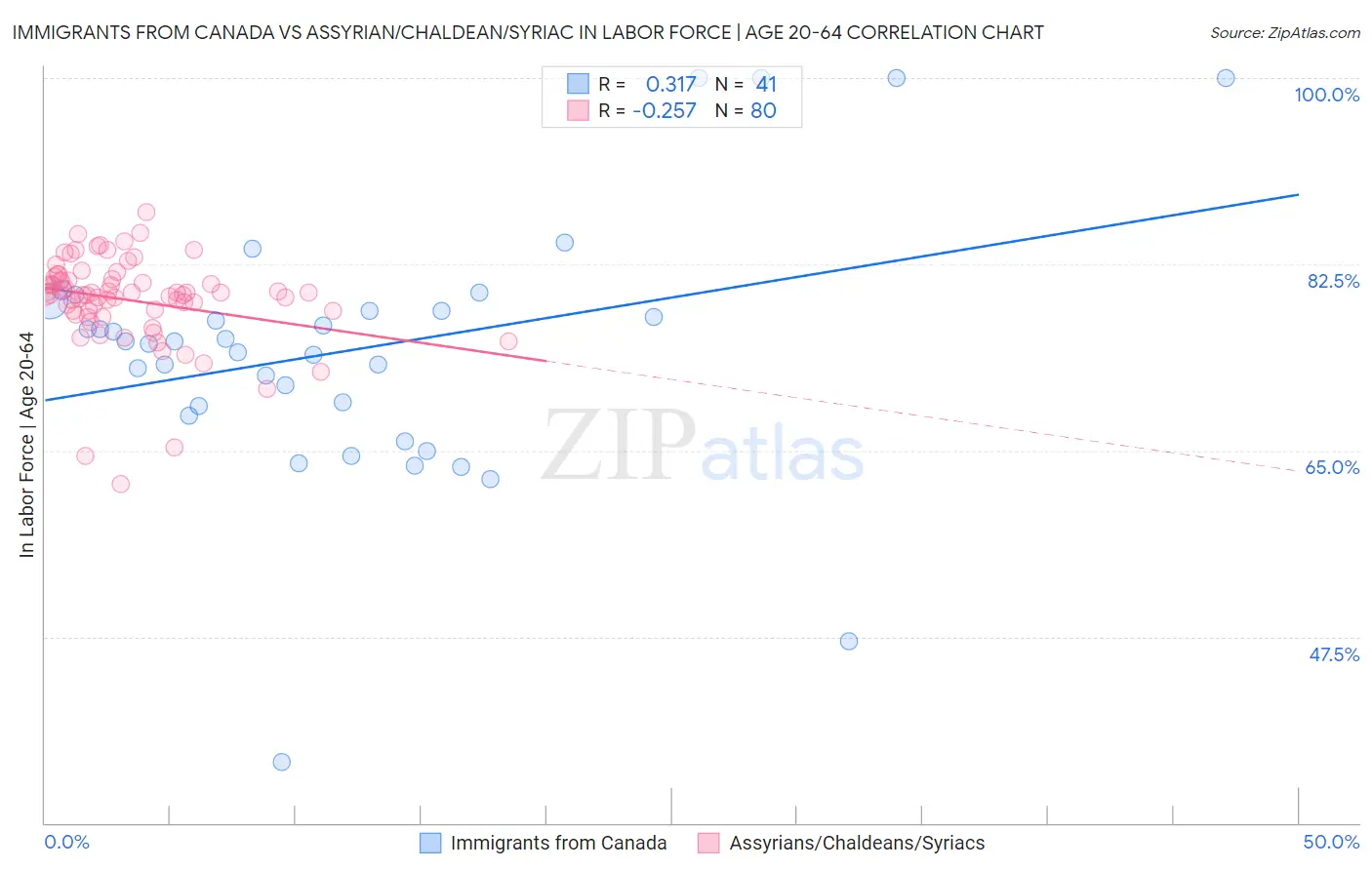 Immigrants from Canada vs Assyrian/Chaldean/Syriac In Labor Force | Age 20-64