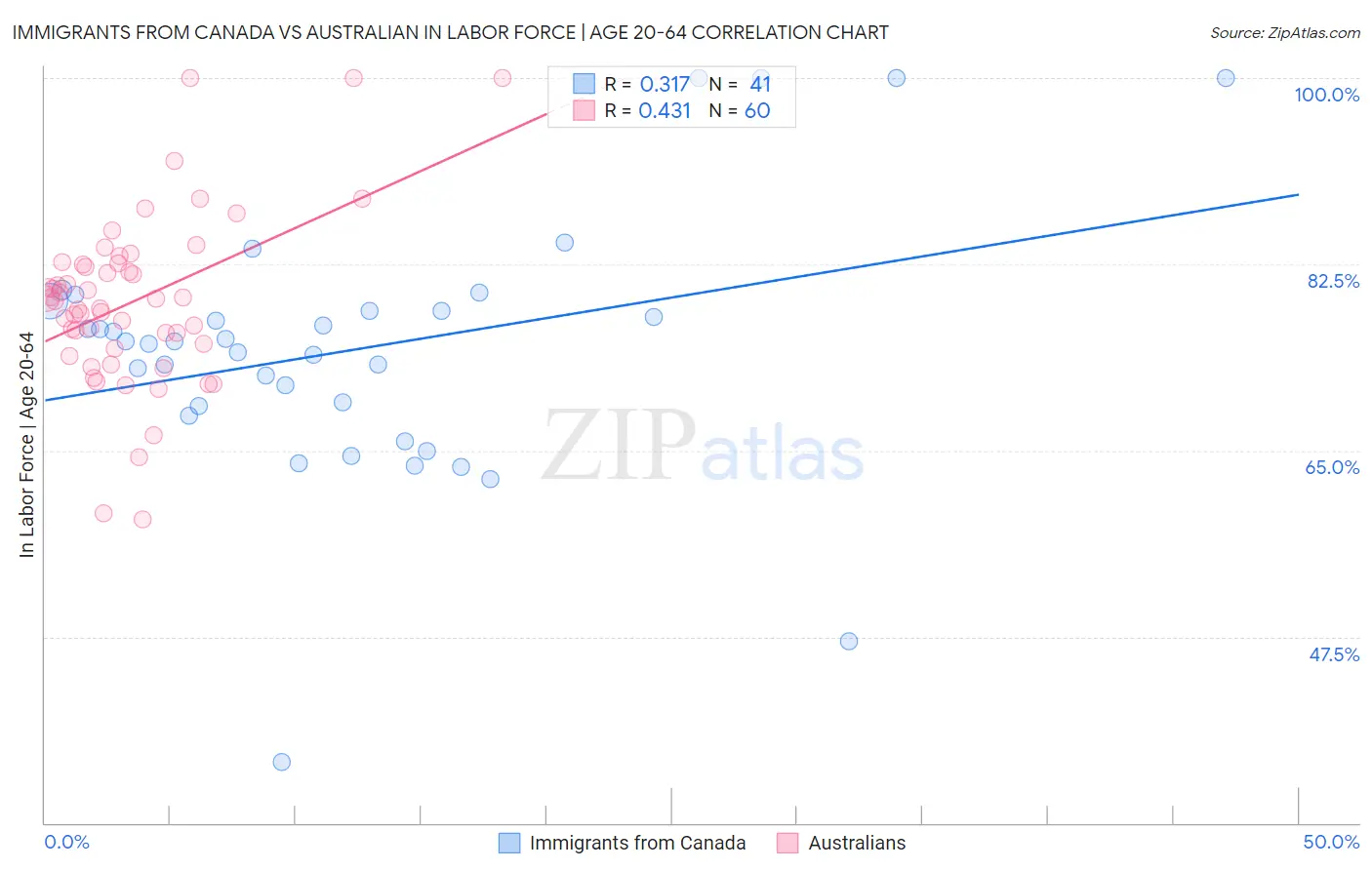 Immigrants from Canada vs Australian In Labor Force | Age 20-64