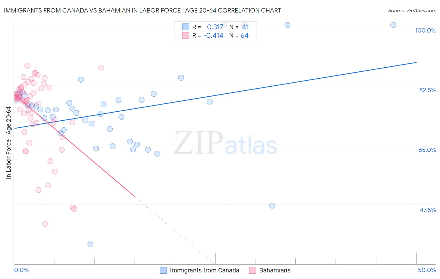 Immigrants from Canada vs Bahamian In Labor Force | Age 20-64