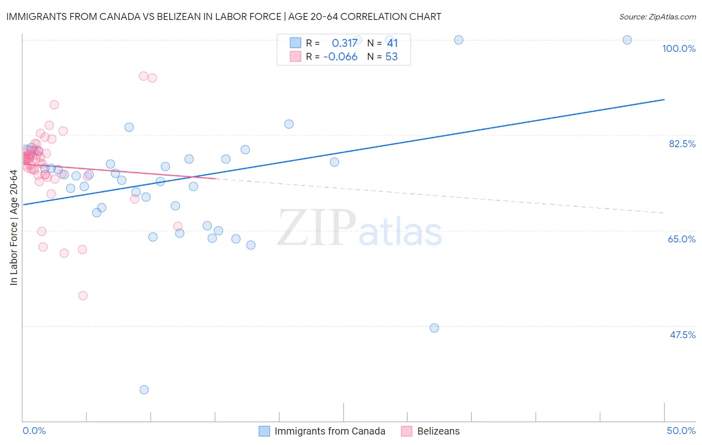 Immigrants from Canada vs Belizean In Labor Force | Age 20-64