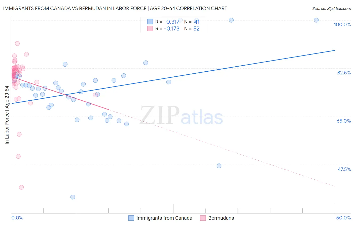 Immigrants from Canada vs Bermudan In Labor Force | Age 20-64