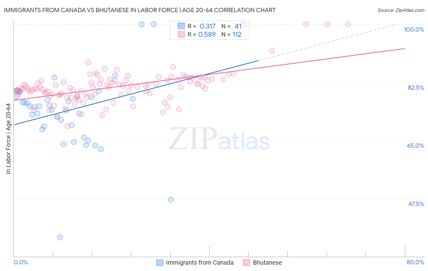 Immigrants from Canada vs Bhutanese In Labor Force | Age 20-64