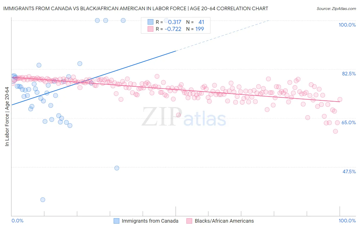 Immigrants from Canada vs Black/African American In Labor Force | Age 20-64