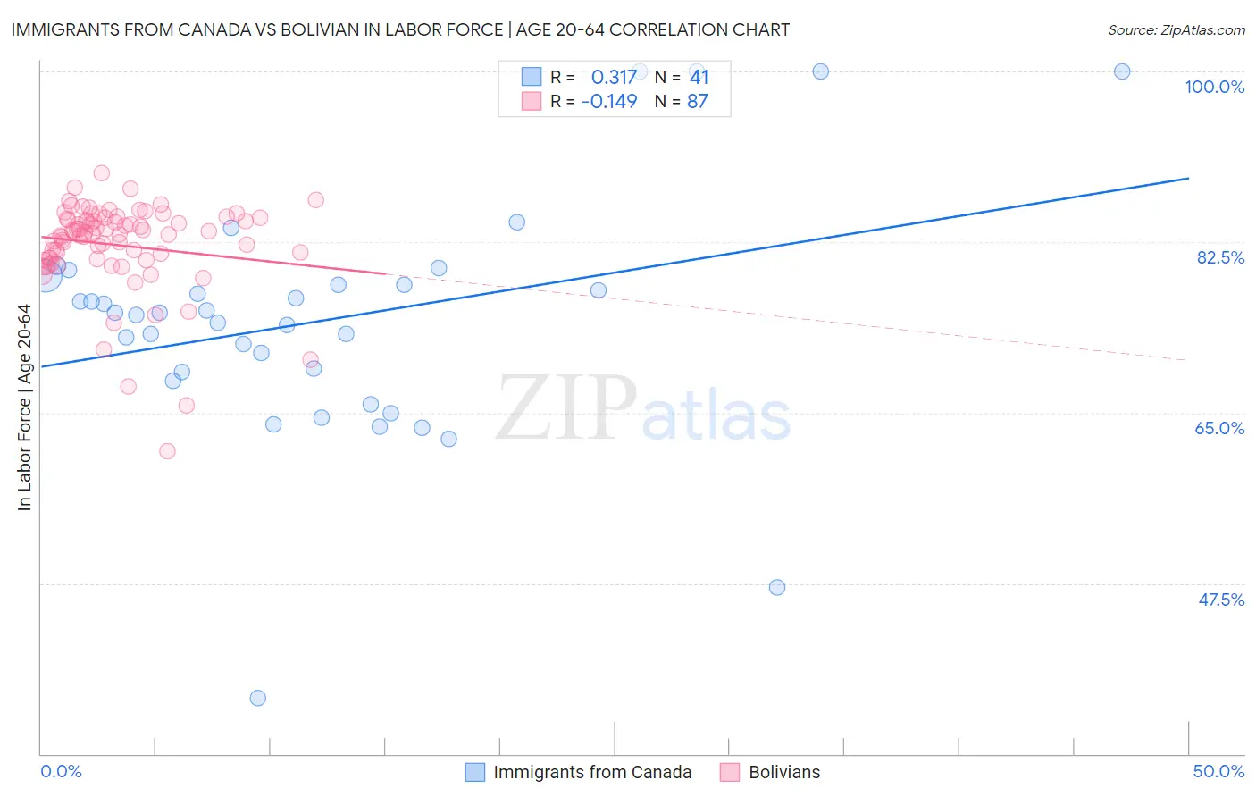 Immigrants from Canada vs Bolivian In Labor Force | Age 20-64