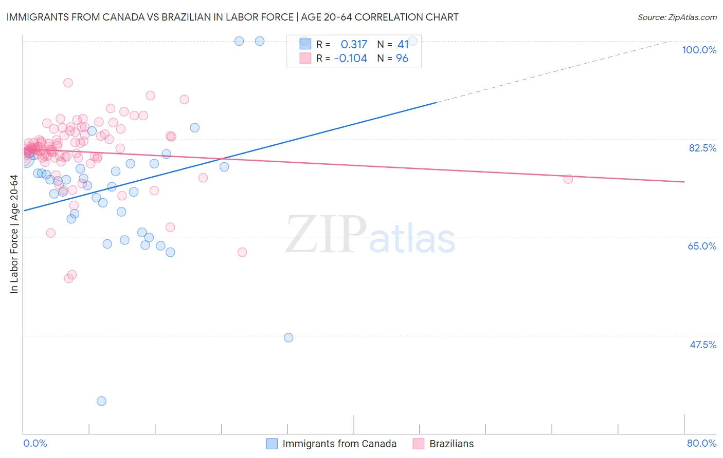 Immigrants from Canada vs Brazilian In Labor Force | Age 20-64