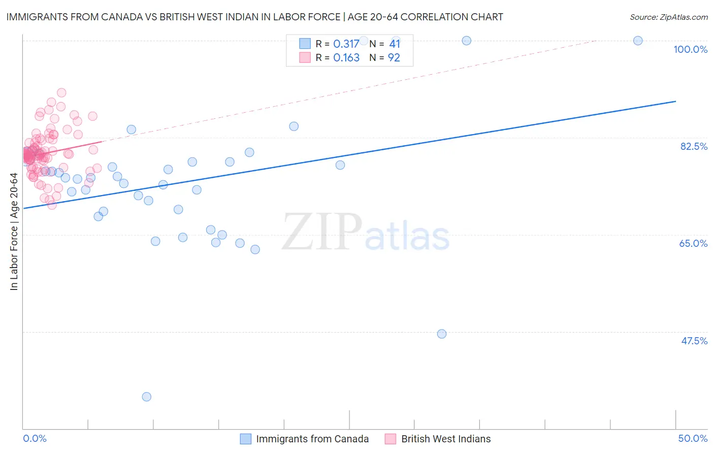 Immigrants from Canada vs British West Indian In Labor Force | Age 20-64