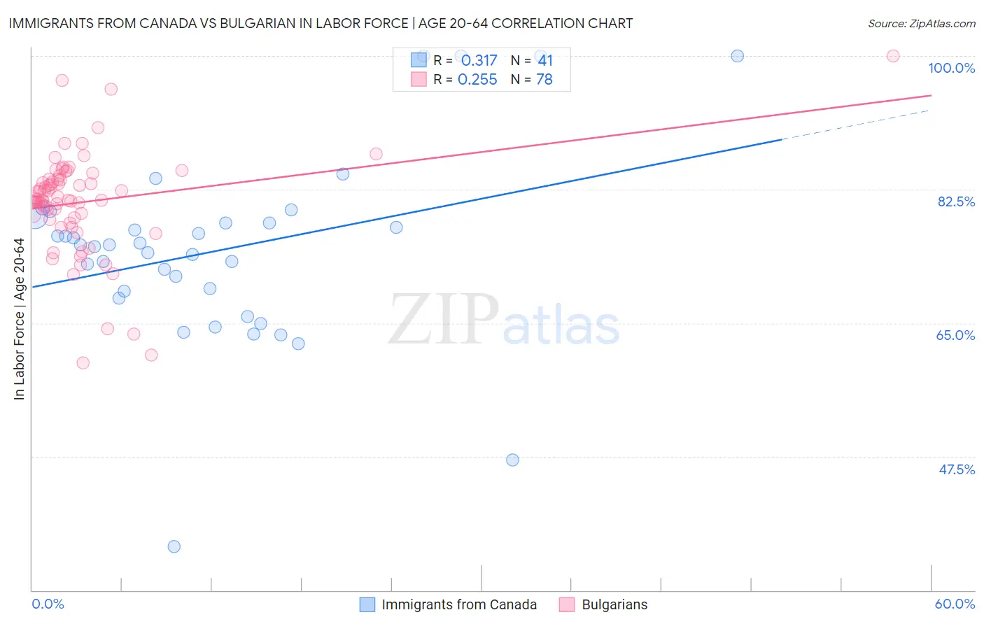 Immigrants from Canada vs Bulgarian In Labor Force | Age 20-64