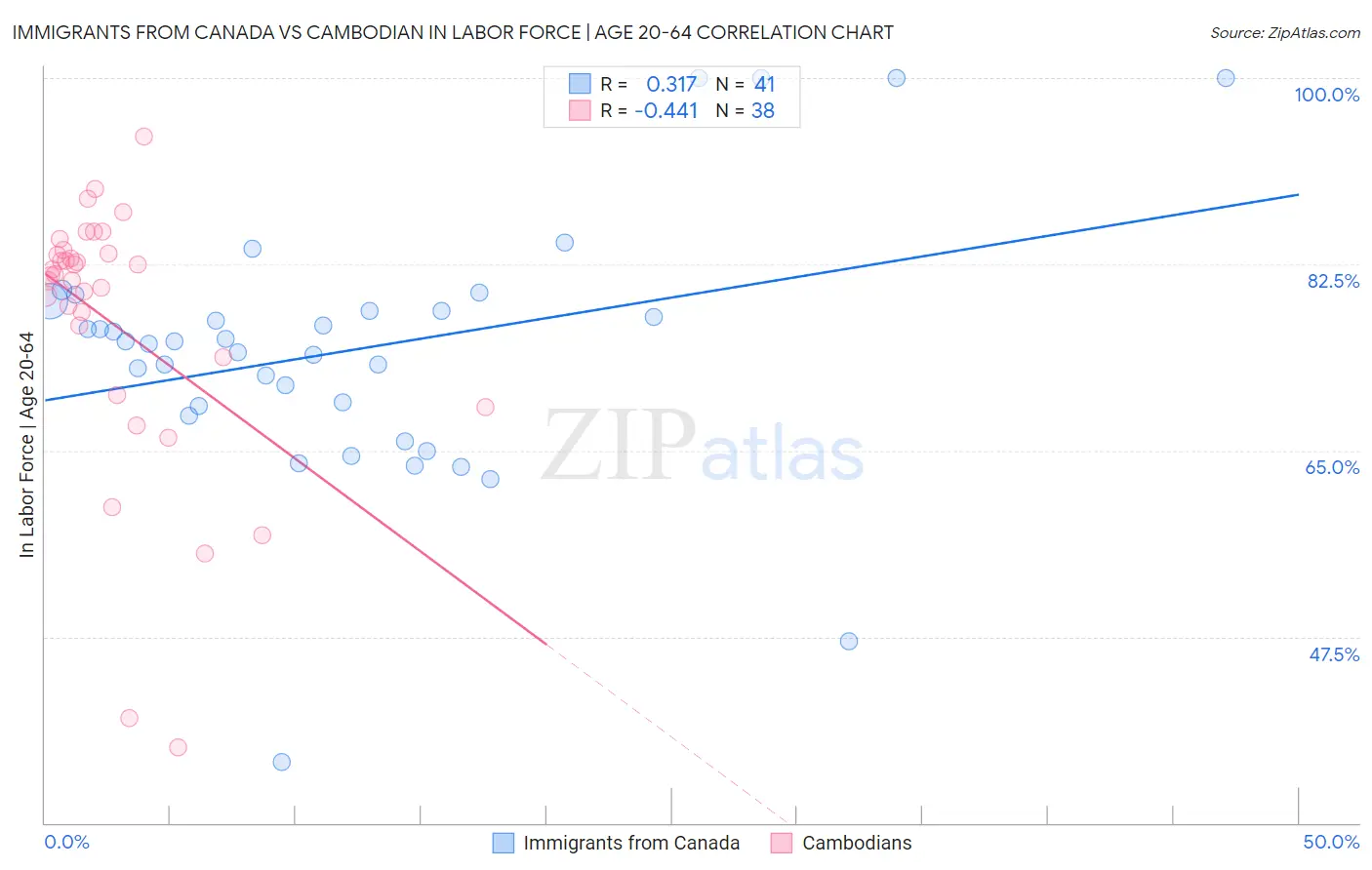 Immigrants from Canada vs Cambodian In Labor Force | Age 20-64