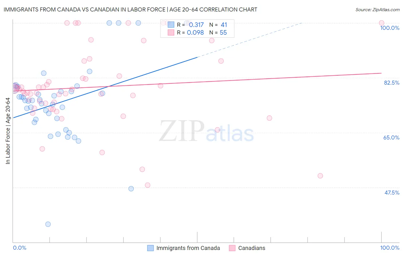 Immigrants from Canada vs Canadian In Labor Force | Age 20-64