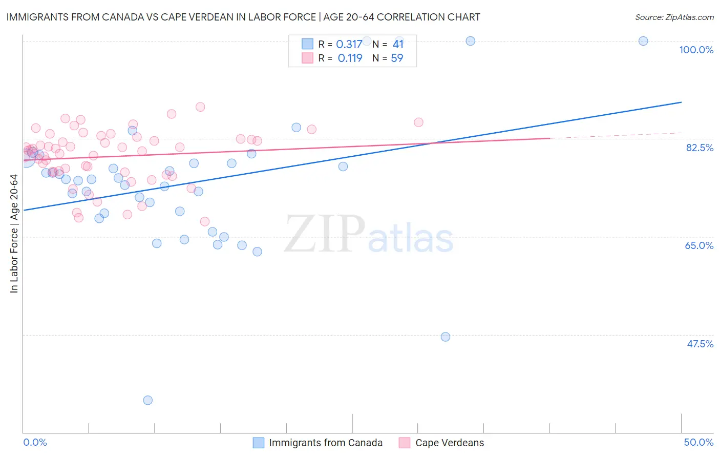 Immigrants from Canada vs Cape Verdean In Labor Force | Age 20-64