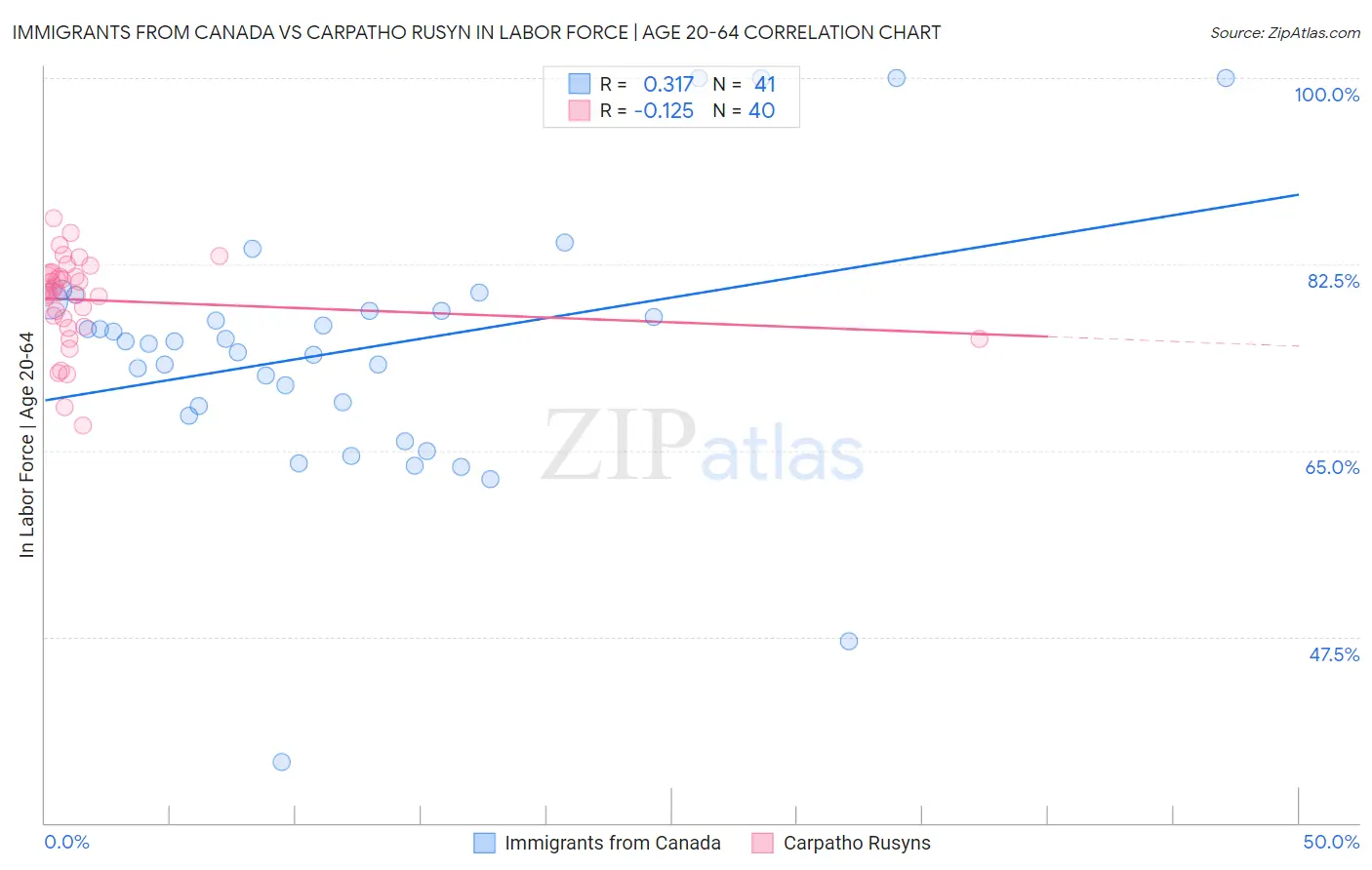 Immigrants from Canada vs Carpatho Rusyn In Labor Force | Age 20-64