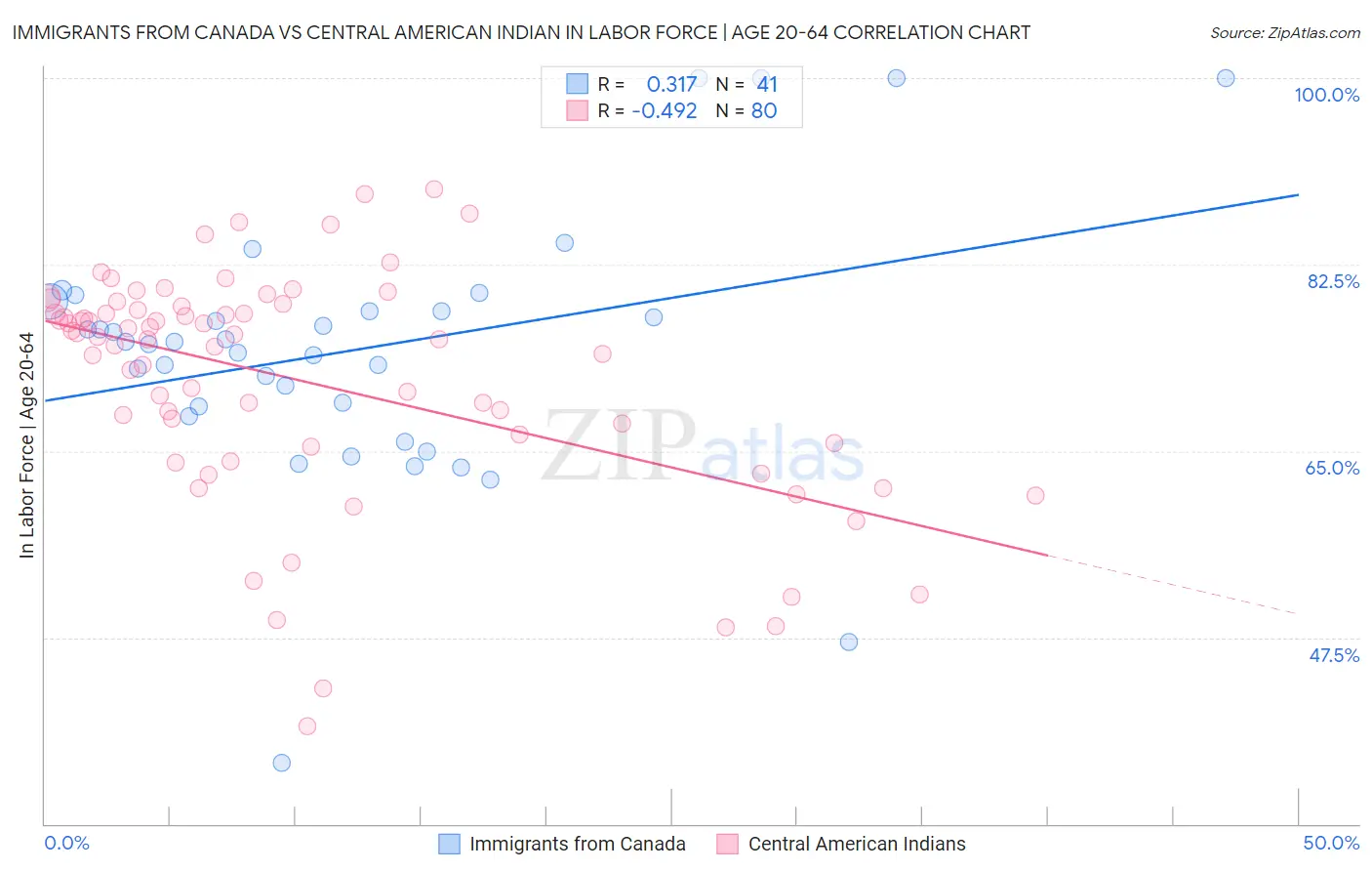 Immigrants from Canada vs Central American Indian In Labor Force | Age 20-64