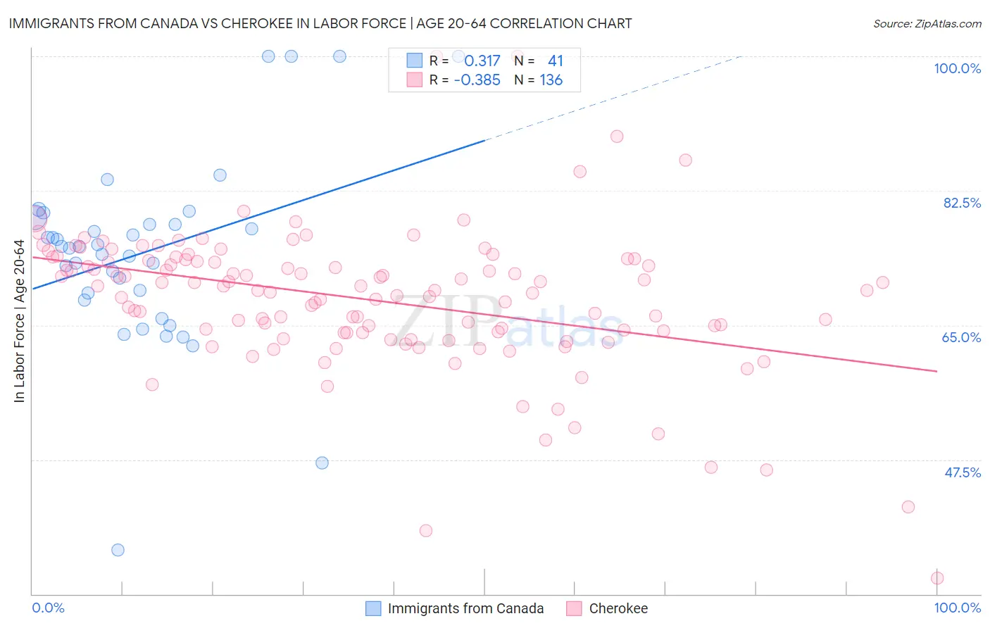 Immigrants from Canada vs Cherokee In Labor Force | Age 20-64