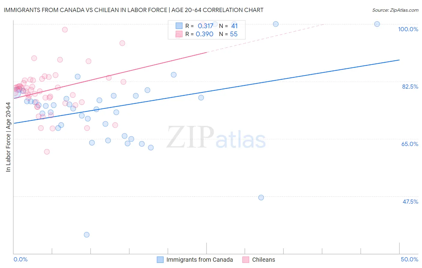 Immigrants from Canada vs Chilean In Labor Force | Age 20-64