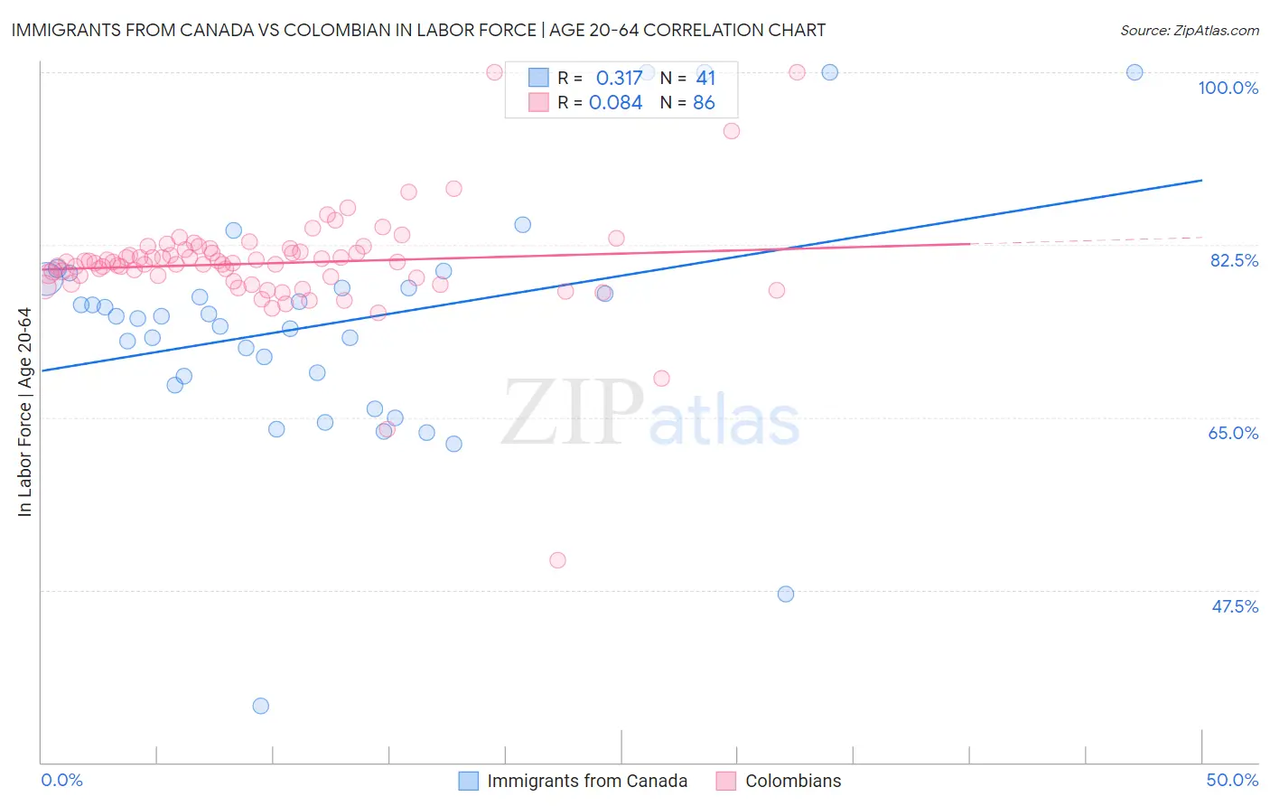 Immigrants from Canada vs Colombian In Labor Force | Age 20-64