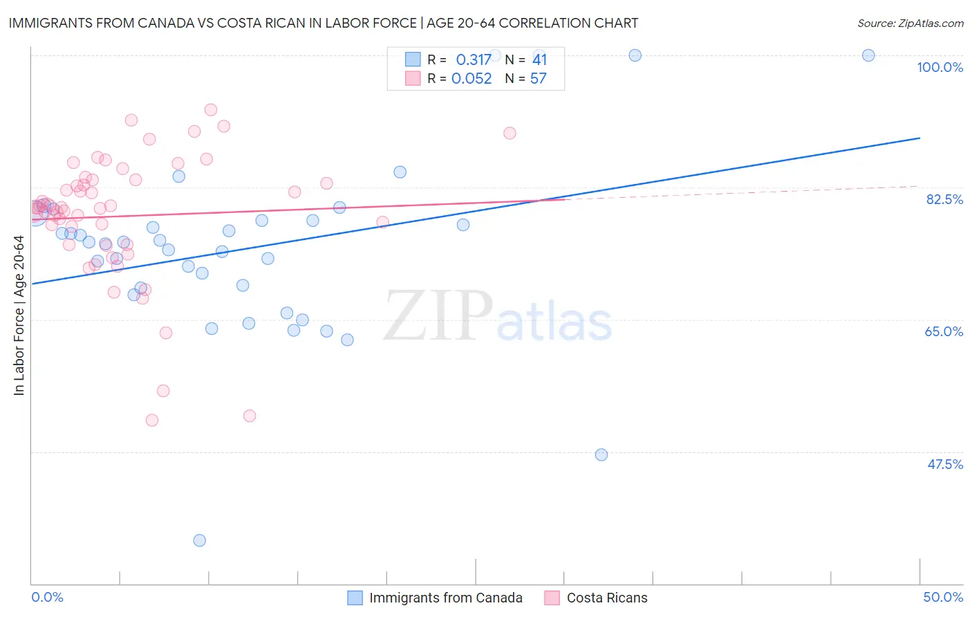 Immigrants from Canada vs Costa Rican In Labor Force | Age 20-64