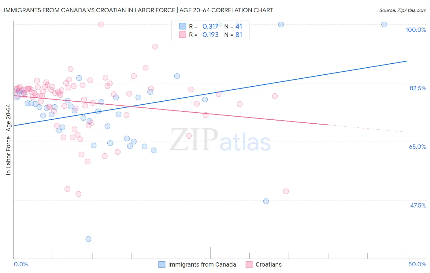 Immigrants from Canada vs Croatian In Labor Force | Age 20-64
