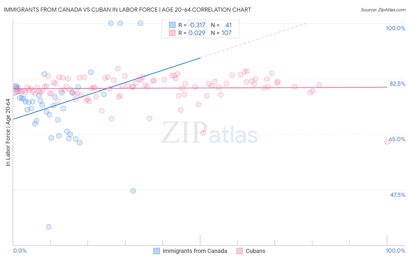 Immigrants from Canada vs Cuban In Labor Force | Age 20-64