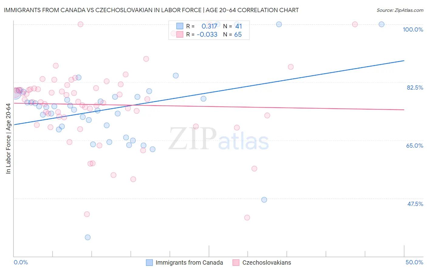 Immigrants from Canada vs Czechoslovakian In Labor Force | Age 20-64