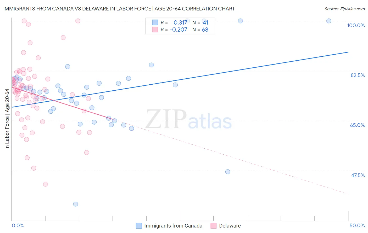Immigrants from Canada vs Delaware In Labor Force | Age 20-64