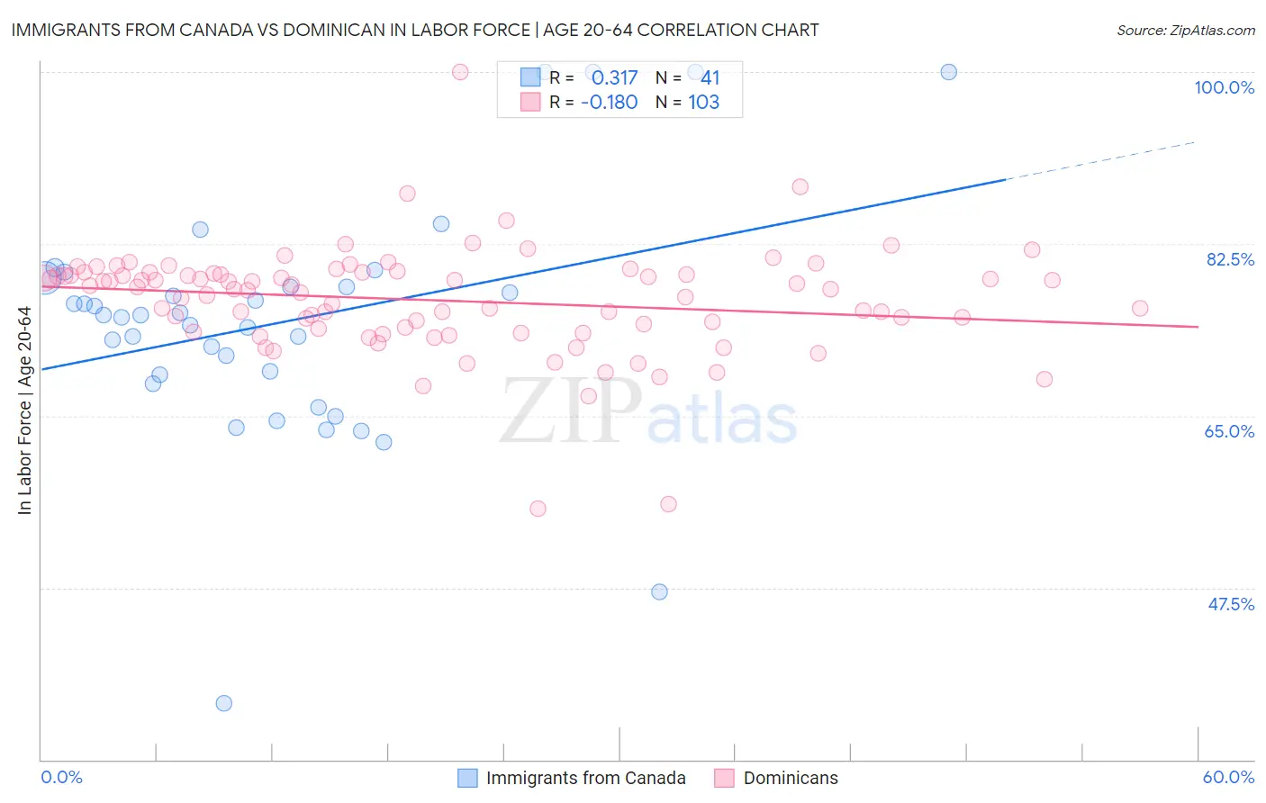 Immigrants from Canada vs Dominican In Labor Force | Age 20-64