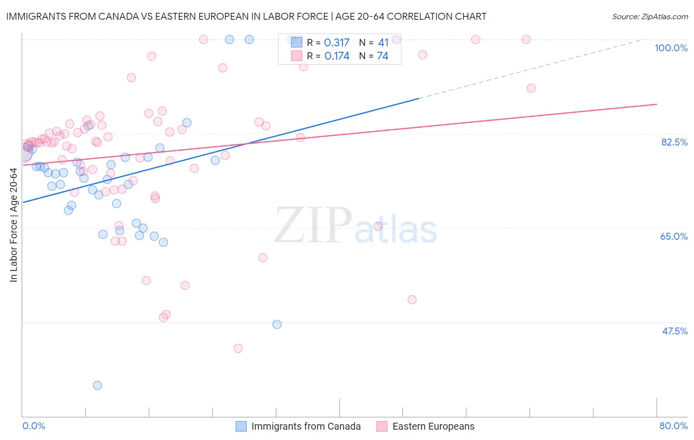 Immigrants from Canada vs Eastern European In Labor Force | Age 20-64