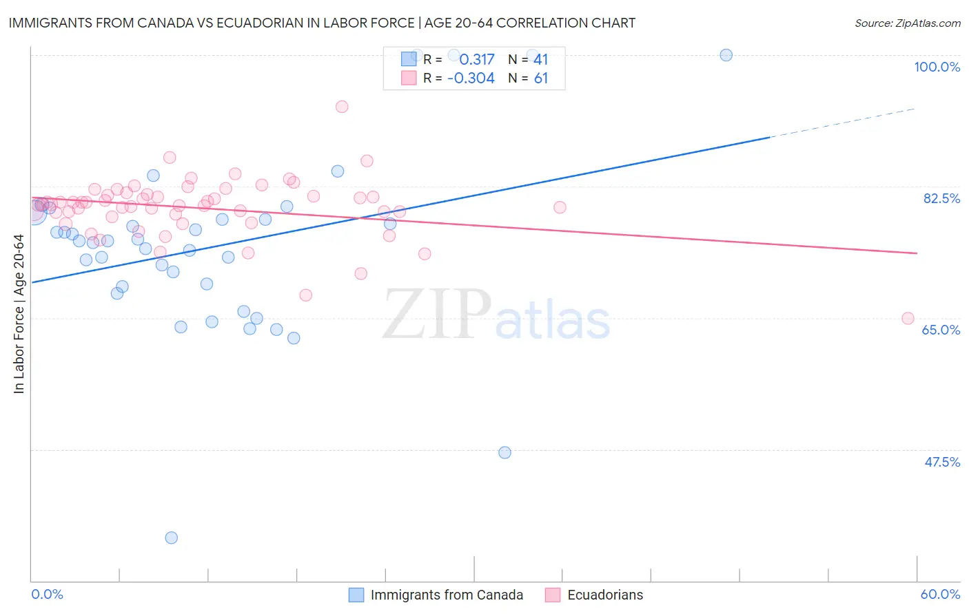 Immigrants from Canada vs Ecuadorian In Labor Force | Age 20-64