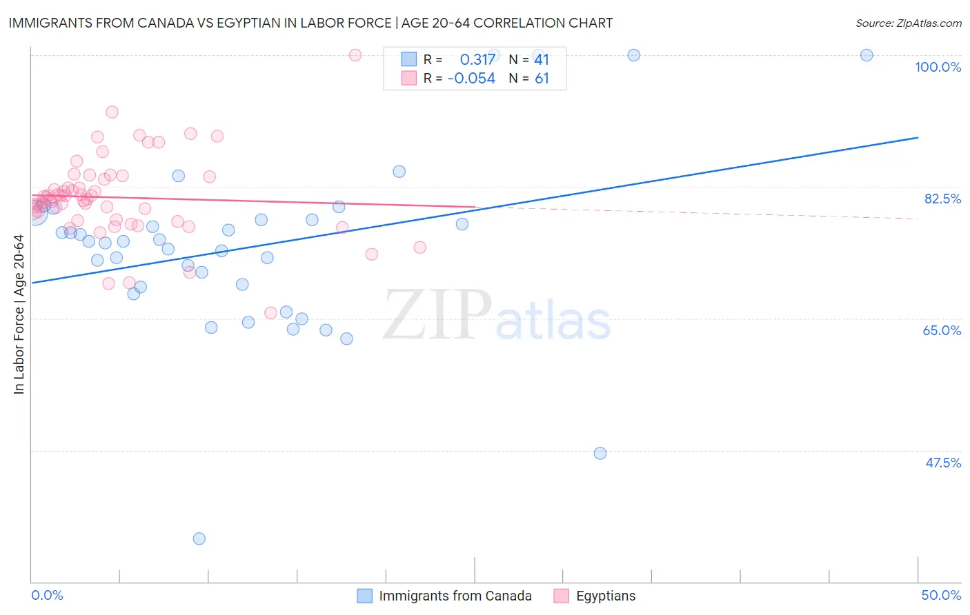 Immigrants from Canada vs Egyptian In Labor Force | Age 20-64