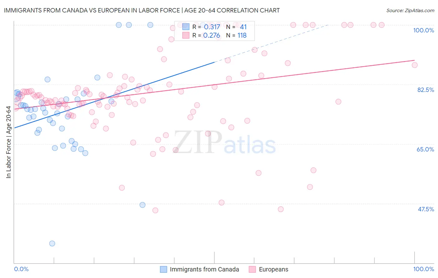 Immigrants from Canada vs European In Labor Force | Age 20-64