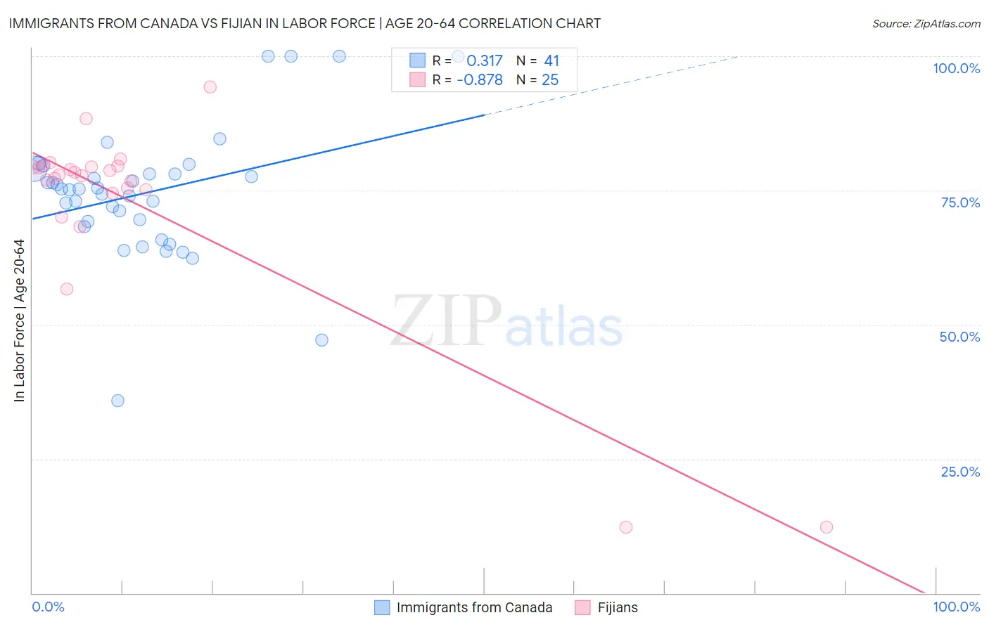 Immigrants from Canada vs Fijian In Labor Force | Age 20-64