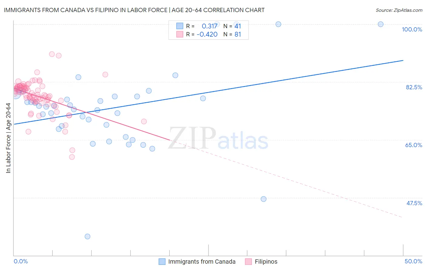 Immigrants from Canada vs Filipino In Labor Force | Age 20-64