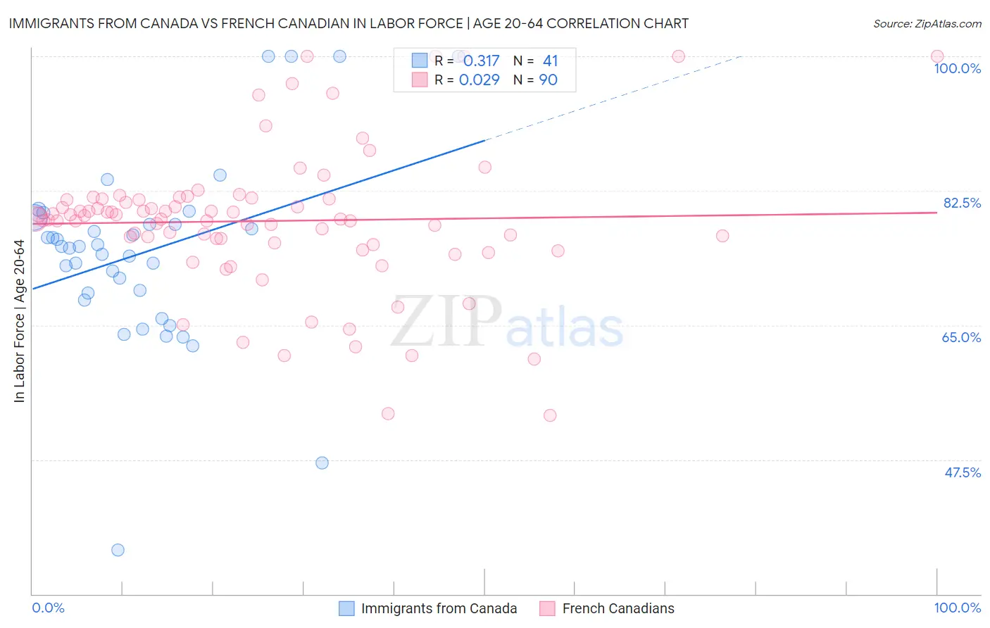 Immigrants from Canada vs French Canadian In Labor Force | Age 20-64
