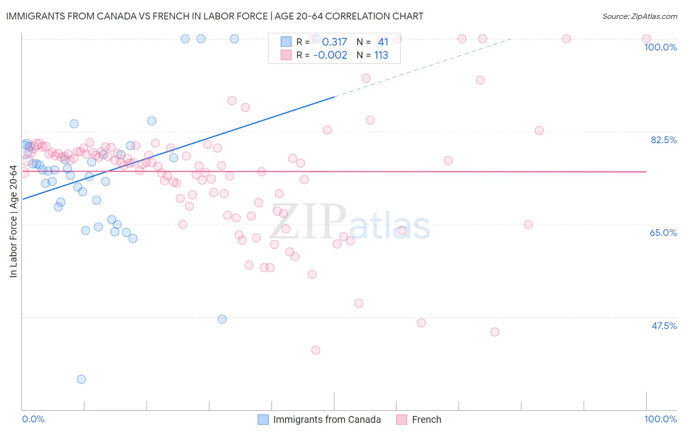 Immigrants from Canada vs French In Labor Force | Age 20-64
