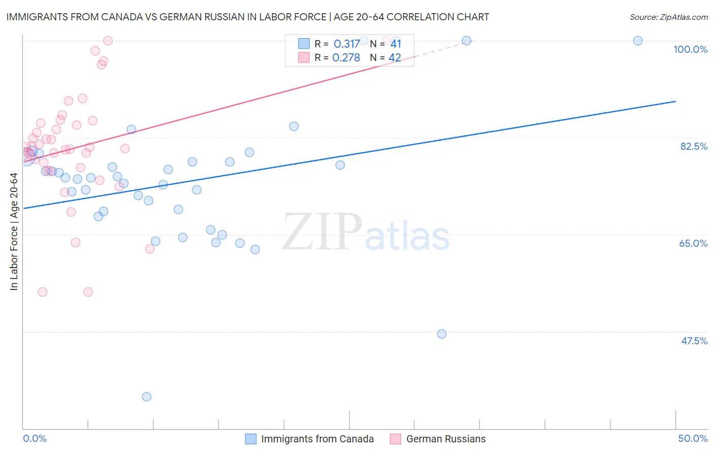 Immigrants from Canada vs German Russian In Labor Force | Age 20-64
