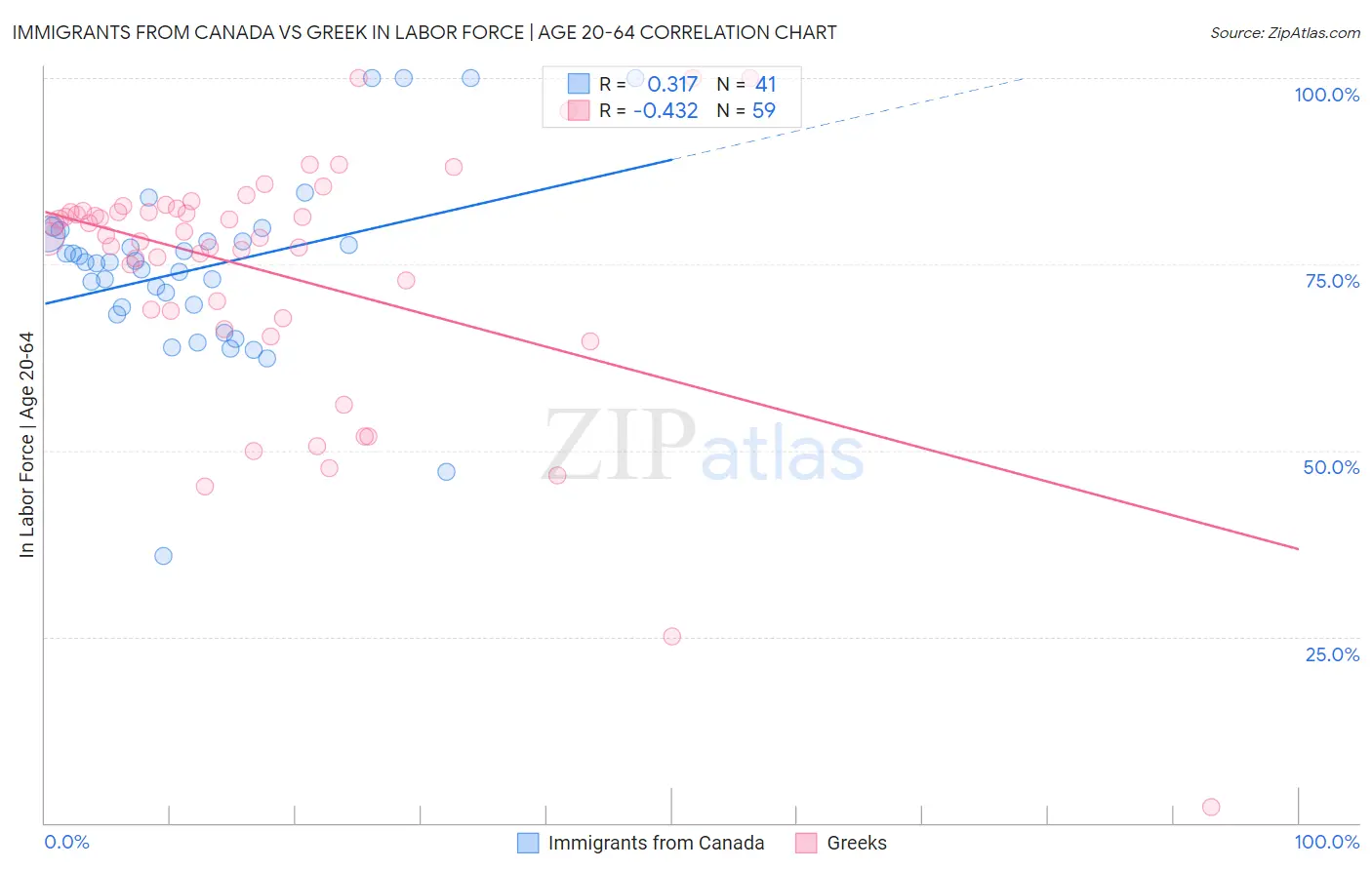 Immigrants from Canada vs Greek In Labor Force | Age 20-64