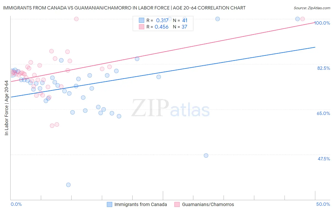 Immigrants from Canada vs Guamanian/Chamorro In Labor Force | Age 20-64