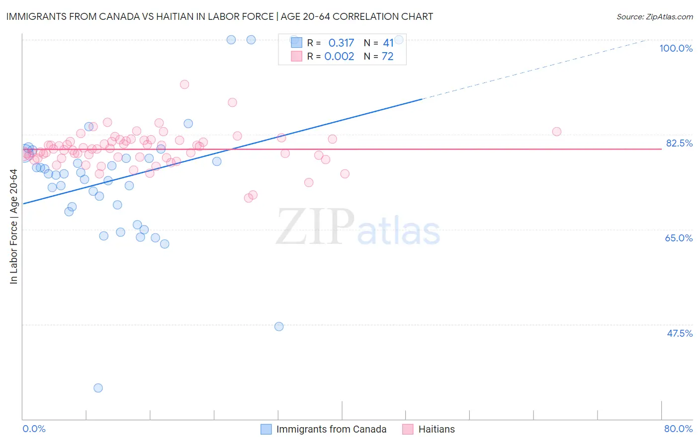 Immigrants from Canada vs Haitian In Labor Force | Age 20-64