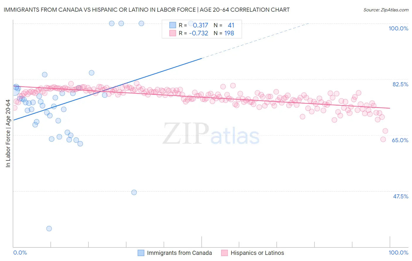 Immigrants from Canada vs Hispanic or Latino In Labor Force | Age 20-64