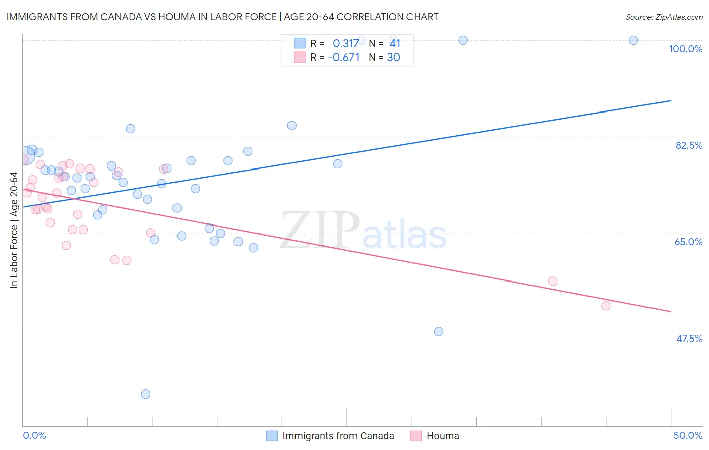 Immigrants from Canada vs Houma In Labor Force | Age 20-64