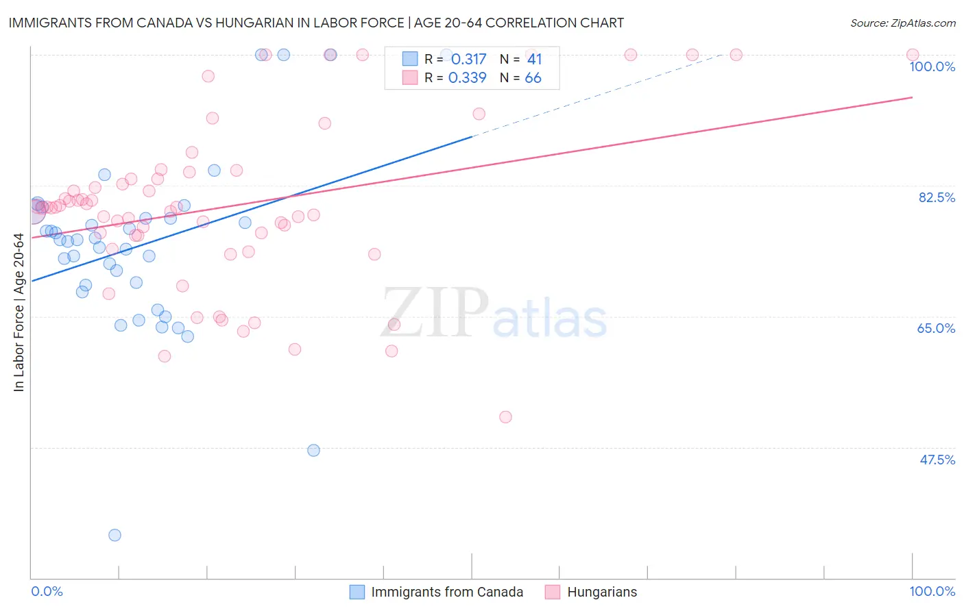 Immigrants from Canada vs Hungarian In Labor Force | Age 20-64