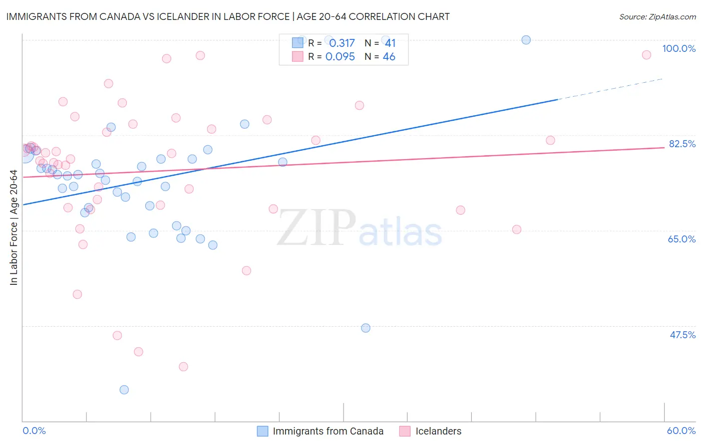 Immigrants from Canada vs Icelander In Labor Force | Age 20-64