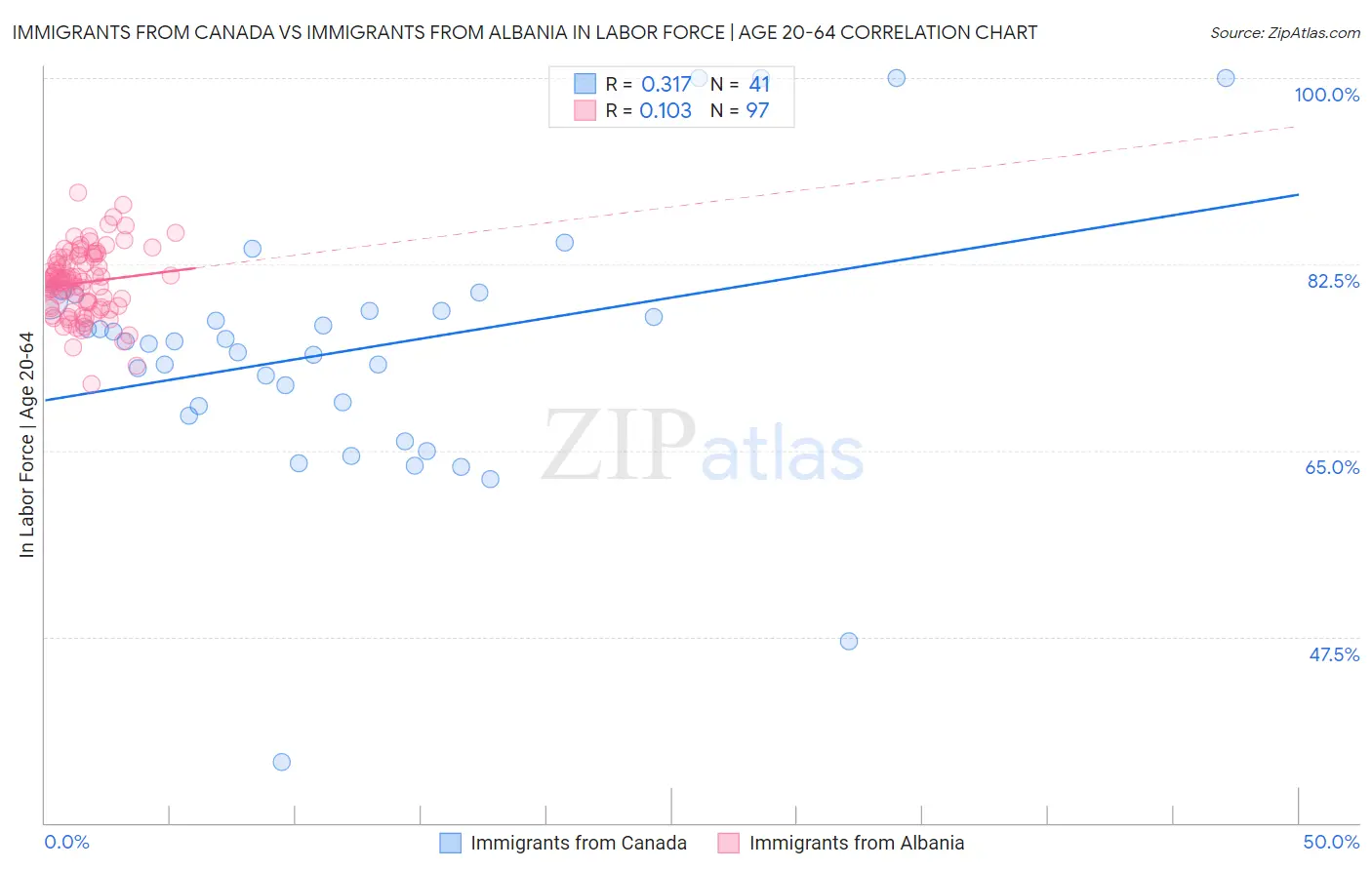Immigrants from Canada vs Immigrants from Albania In Labor Force | Age 20-64