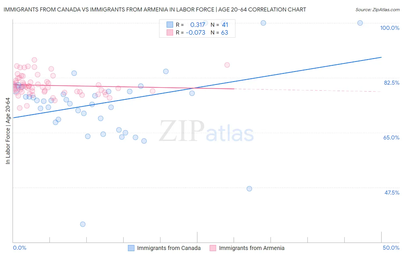 Immigrants from Canada vs Immigrants from Armenia In Labor Force | Age 20-64