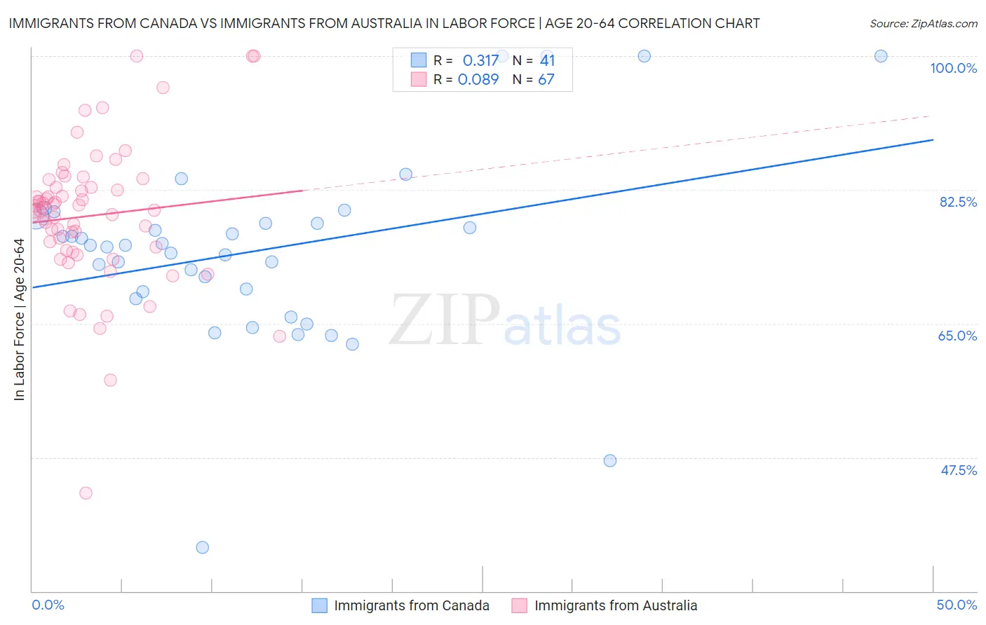 Immigrants from Canada vs Immigrants from Australia In Labor Force | Age 20-64