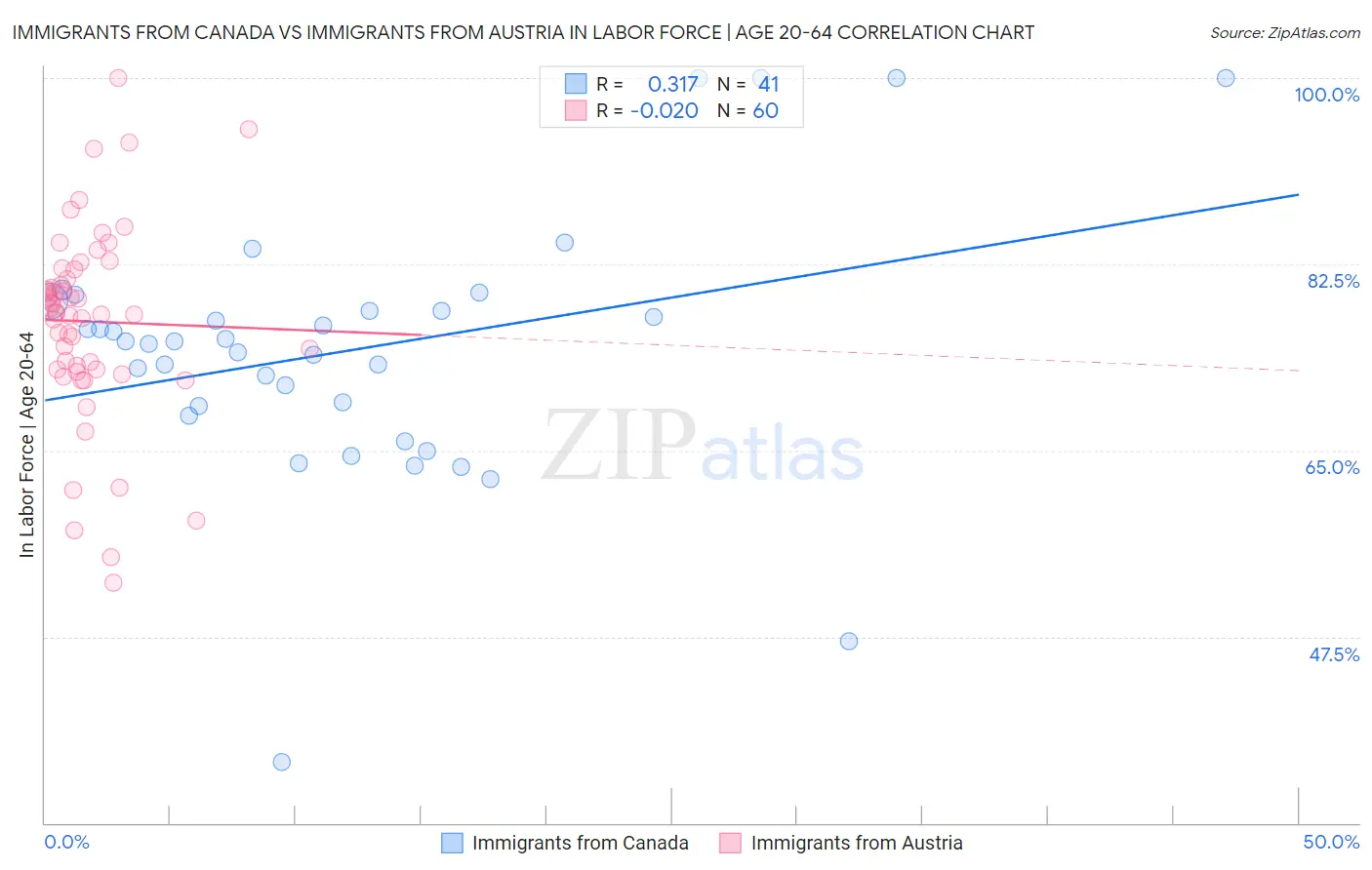 Immigrants from Canada vs Immigrants from Austria In Labor Force | Age 20-64