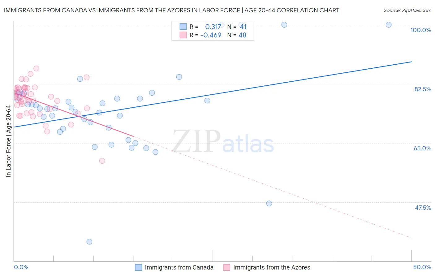 Immigrants from Canada vs Immigrants from the Azores In Labor Force | Age 20-64