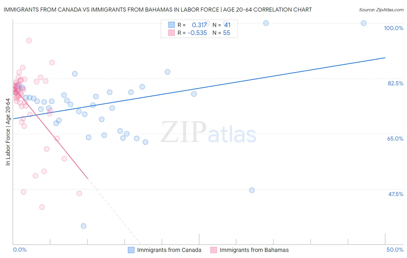 Immigrants from Canada vs Immigrants from Bahamas In Labor Force | Age 20-64