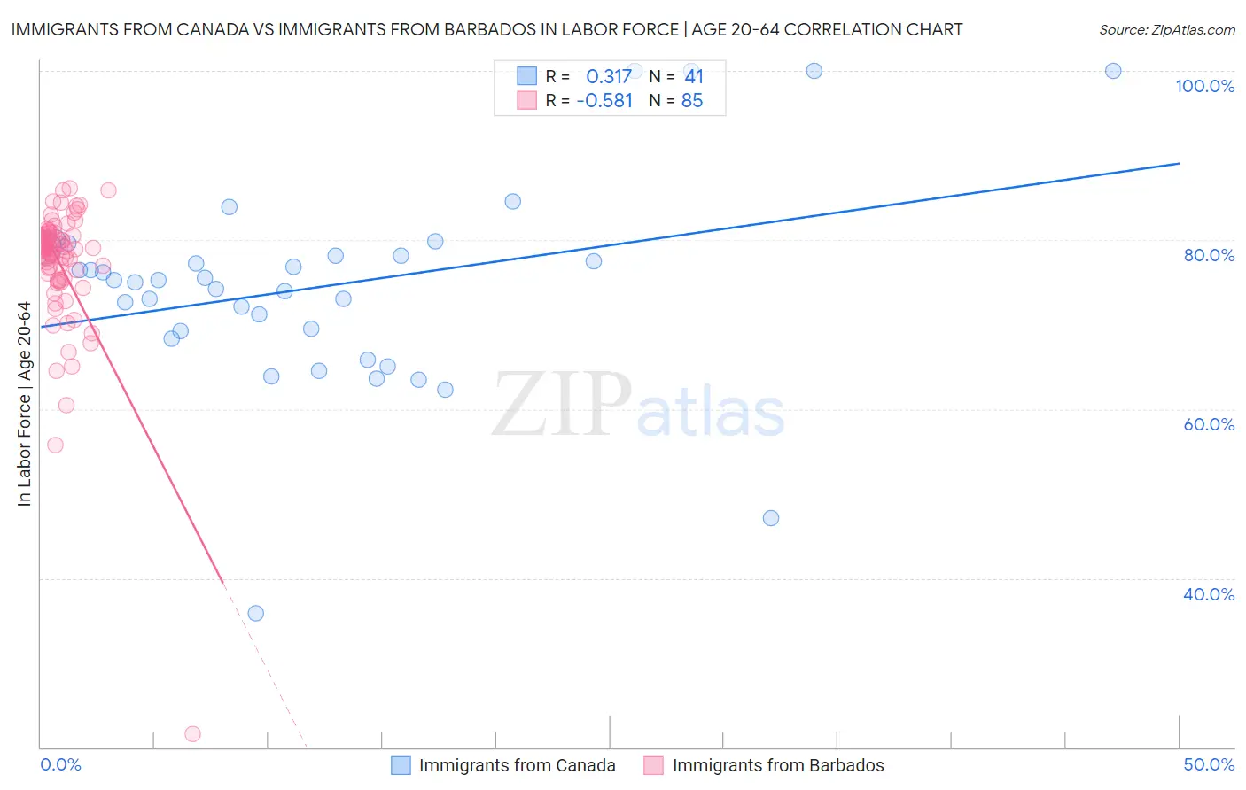 Immigrants from Canada vs Immigrants from Barbados In Labor Force | Age 20-64
