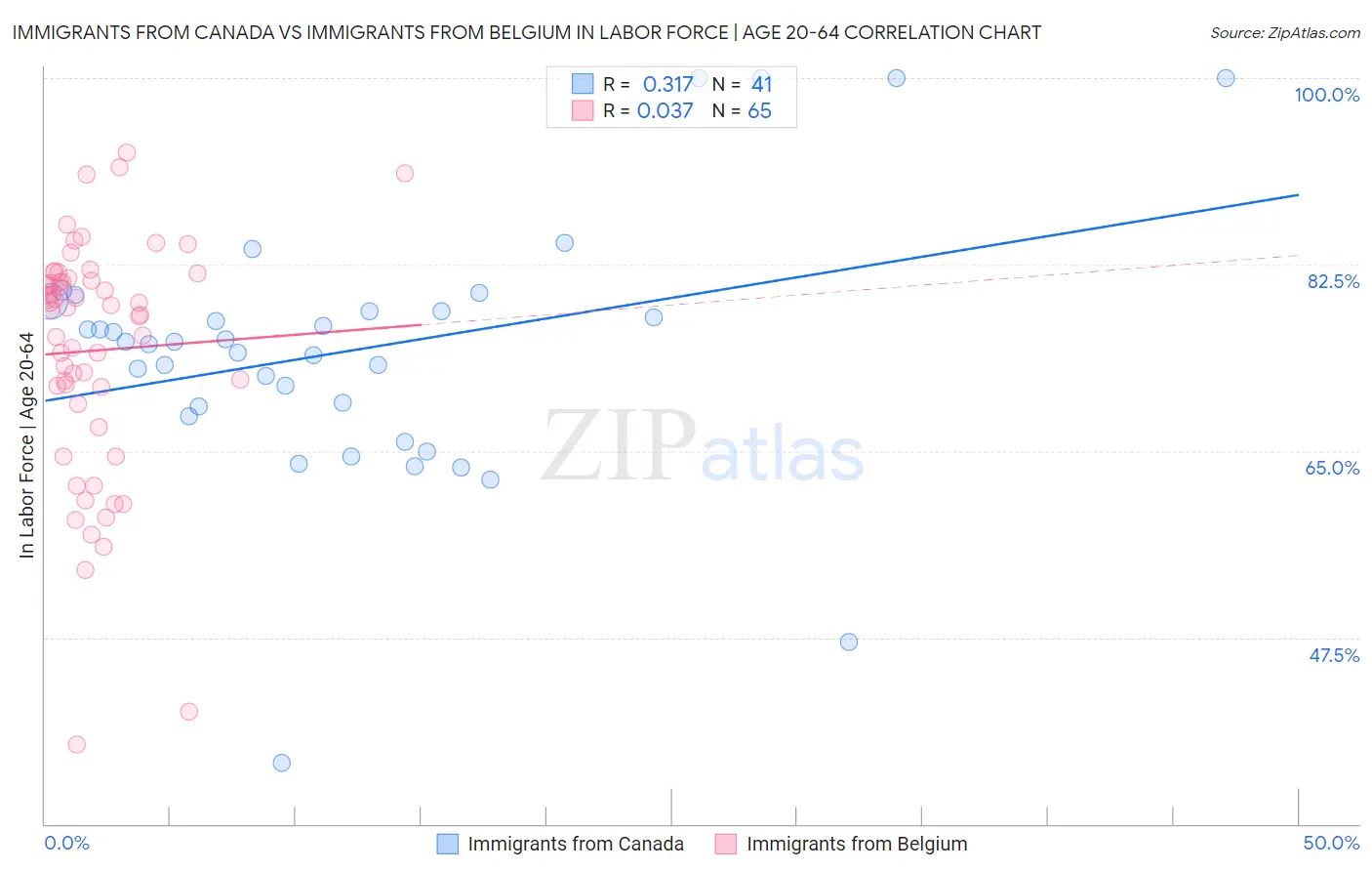 Immigrants from Canada vs Immigrants from Belgium In Labor Force | Age 20-64