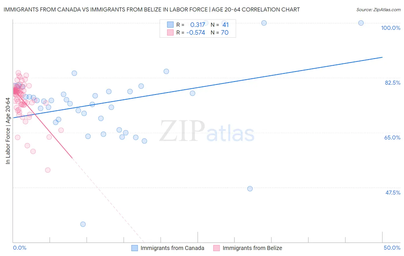Immigrants from Canada vs Immigrants from Belize In Labor Force | Age 20-64